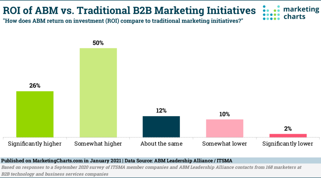 ABM-Myths - ROI of ABM vs Traditional B2B Marketing Initiatives